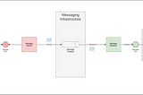 Event driven microservices with spring cloud stream binder rabbit