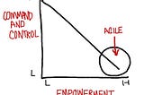Empowerment in Agile