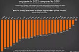 THE NUMBER OF THOSE ON PROBATION OR SUPERVISED RELEASE IS GREATER THAN ALL US JAILS AND PRISONS…