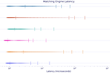 Matching engine latencies by market segment/gateway/product group