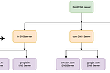 DNS resolution