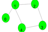 Detect cycle in an undirected graph