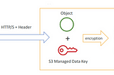 Understanding S3 Encryption: Protecting Your Data in Amazon S3