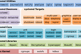 Using dbus API in python for managing services in Linux