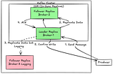 What is ISR (In-Sync Replicas) in Kafka?