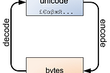 Introduction to Unicode and UTF-8 in Python 2