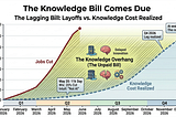 The Knowledge Bill Comes Due