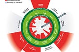A visual representation of Kate Raworth's Doughnut Economics, with the green area representing sufficiency