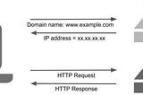 How DNS Works?