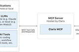 Understanding Claris MCP