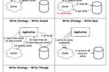 Caching strategies — Read, Write, Invalidation and Eviction