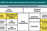 Step c) of Reimagining The Business Model Canvas for Triple-Bottom-Line