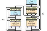 The Magic of Transformer Models: Understanding Attention and Generativity, by Anton Gordon