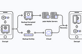 iCloud-based backup & restore solution