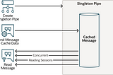 Multi-read Large Message Singleton Oracle Database Pipe- cache for shared context