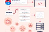 Insecure De-serialization