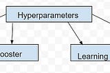 XGBoost Hyperparameters Overview