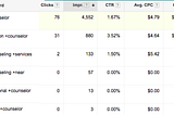 AdWords Case Study: How $520 Turned Into $6120