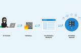 SSRF methodology by Aakash Rathee