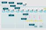 Image of a linear experience journey map with callouts that label common components of journey maps such as stages, emotions, and tasks.