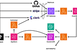 How we built an AI code reviewer with serverless and Bedrock