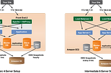 An Image showing how High Availability involves interaction of several tools.