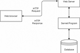 Introduction to Java Servlets & JSP