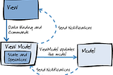 Understanding of MVVM architecture