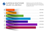 Nursing and healthcare pay 2021; salary predictions for nursing students