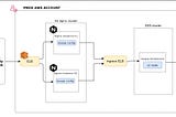 Blue green deployment in K8s with namespace segregation