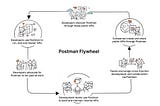 Want massive non-linear growth ? Build a Platform Flywheel