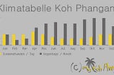 Best time to go: Koh Phangan Weather