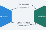 Tools and processes for running a remote or distributed company