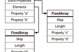 Objects and its internal representation in Javascript