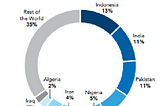 Islamic Fintech: A snapshot