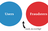 A venn diagram showing no overlap between the group of users and the group of fraudsters.