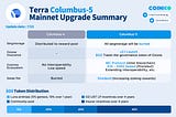 Bigger than ETH EIP 1559? Terra’s Next Big Update — Columbus 5 Explained.