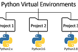 Virtual Environment Setup in Python🐍 for Your Project’s Isolation and Great Performance⏩