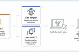 AWS — Compute Services