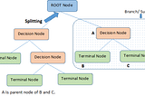 CHAID Decision Tree