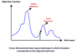 Algorithm: Stimulated Annealing