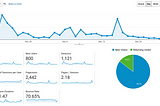 2nd month after launch.