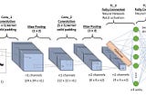 What is Convolutional Neural Network(CNN) Architecture in Computer Vision?