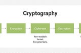 What is cryptography ?