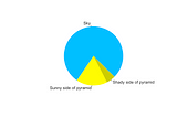 Pie Charts Are Good