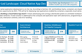 Developer-Led Landscape: Cloud Native Application Development