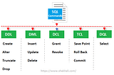 Normalization And SQL Commands