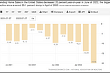 Home Sales Missed (Again!)