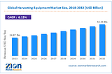 Analyzing Harvesting Equipment Market Size, Share, Trends, Growth, and Forecast for 2032