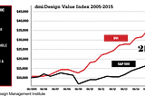 211% — The Value of Design